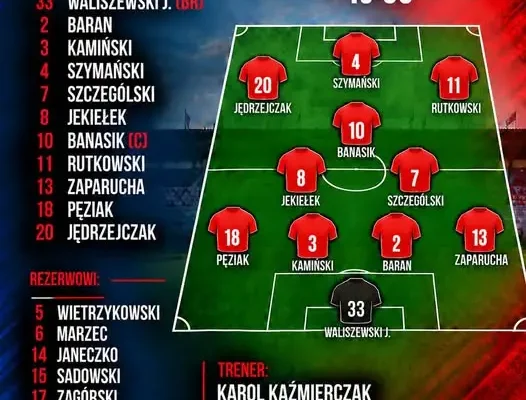 Skład wyjściowy na mecz z Zagłębiem Piechcin – początek o 15:00